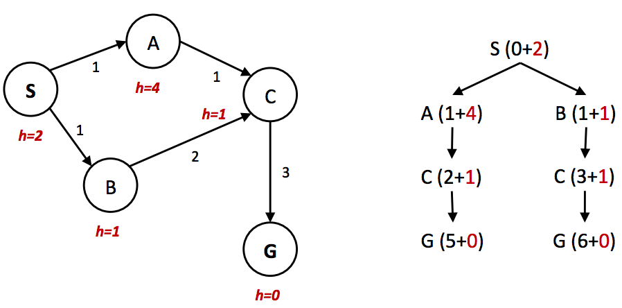 State space graph and search tree
