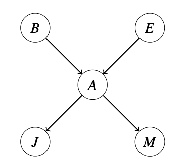 Basic Bayes Net Examples