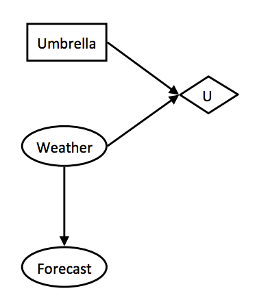 Decision Network Weather Example