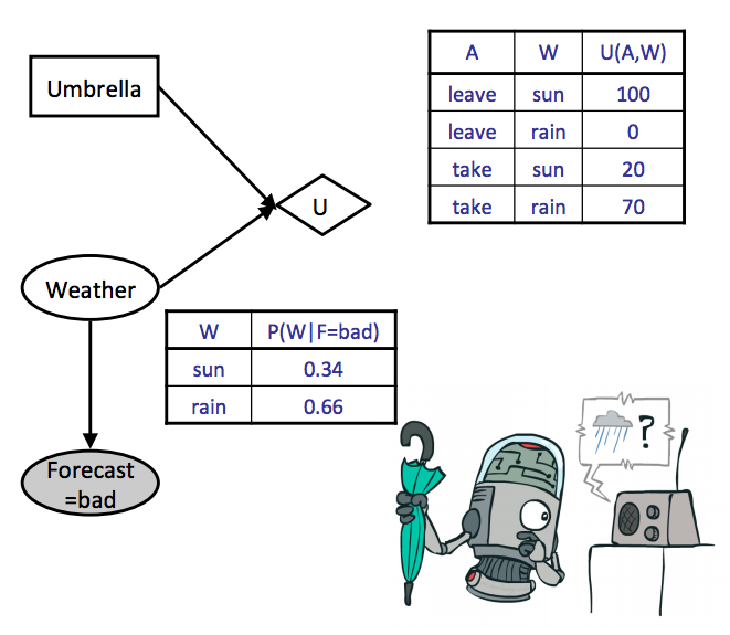 Decision Network with Table