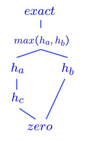 Semi-lattice example