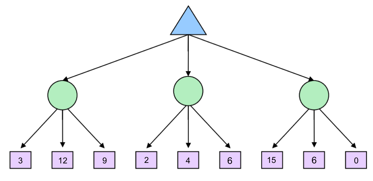 Expectimax sin rellenar